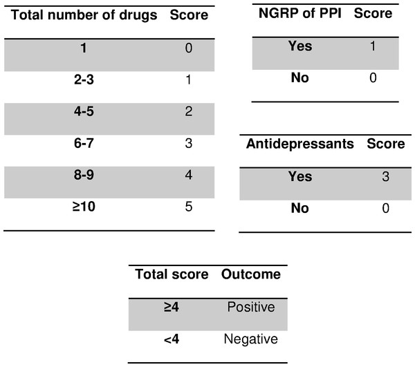 Scoring system to predict nonadherence to proton pump inhibitors.