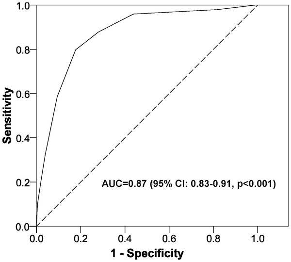 Area under the ROC curve for the scoring system to predict nonadherence to proton pump inhibitors.
