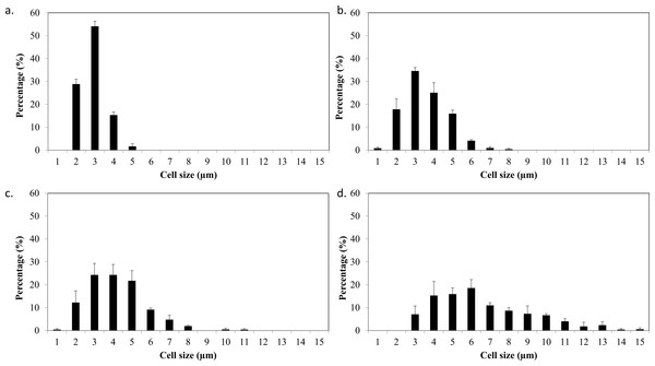 Cell size distribution of C. sorokiniana and C. zofingiensis in photoautotrophic and mixotrophic conditions.