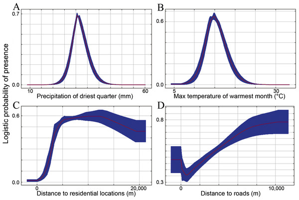 Response curves of habitat suitability for the Chinese monal (vertical axis) to the precipitation of the driest quarter (A), maximum temperature of the warmest month (B), distance to residential locations (C), and distance to roads (D).