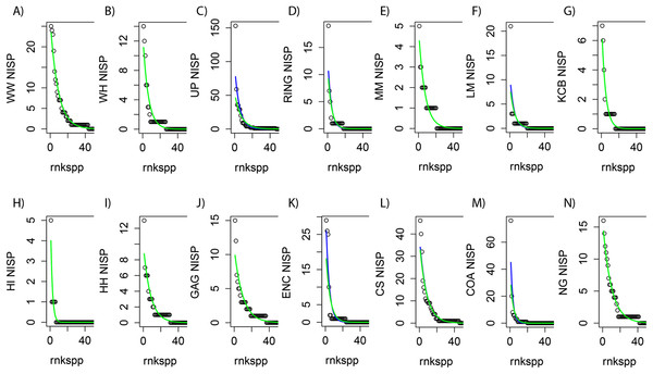 Species-level NISP generalised linear models (GLMs) for Riversleigh local faunas (Lfs).