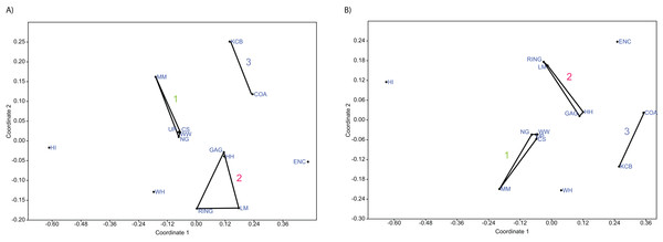 Example of non-metric multidimensional scaling (NMDS).