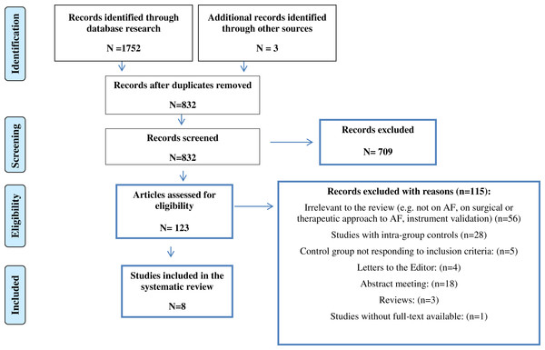 Flow diagram of literature search and selection of publications.