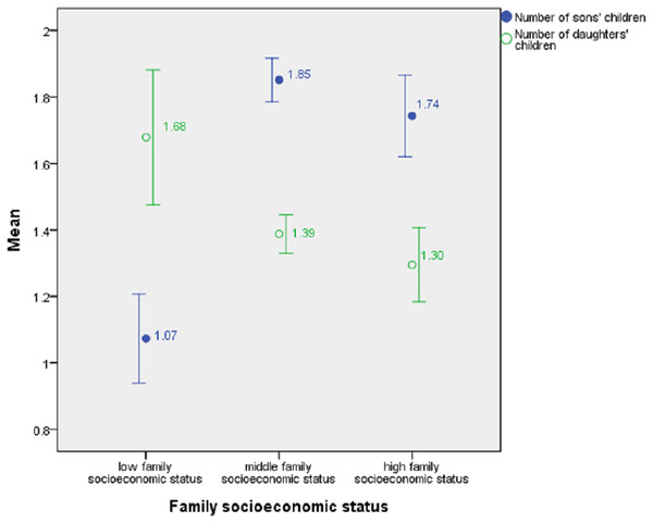 Number of sons’ children and daughters’ children by family socioeconomic status, showing mean ± 1 SE.