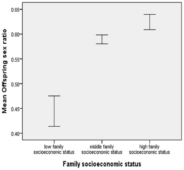 Offspring sex ratio by family socioeconomic status, showing mean ± 1 SE.