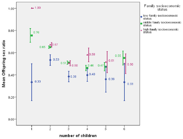Offspring sex ratio by number of children for family heads with low, middle, or high family socioeconomic status, showing mean ± 1 SE.