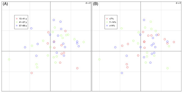 Sample scores (46 vegetation plots) of the first two axes of the basic-RLQ.