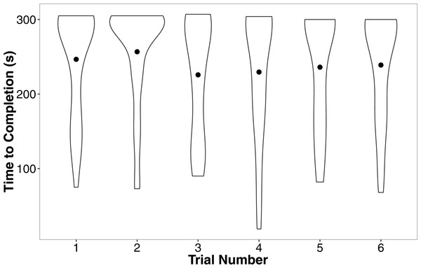 Violin plots of the completion time for individuals in the six regular training trials.