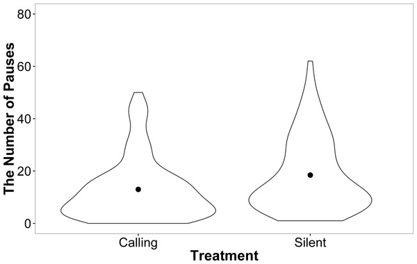 A violin plot demonstrating that a small number of females within the silent treatment pause more often than females from the calling treatment during linear maze trials.