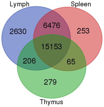 Venn diagram of the number of expressed genes (normalised expression values > 1) in their respective tissues.