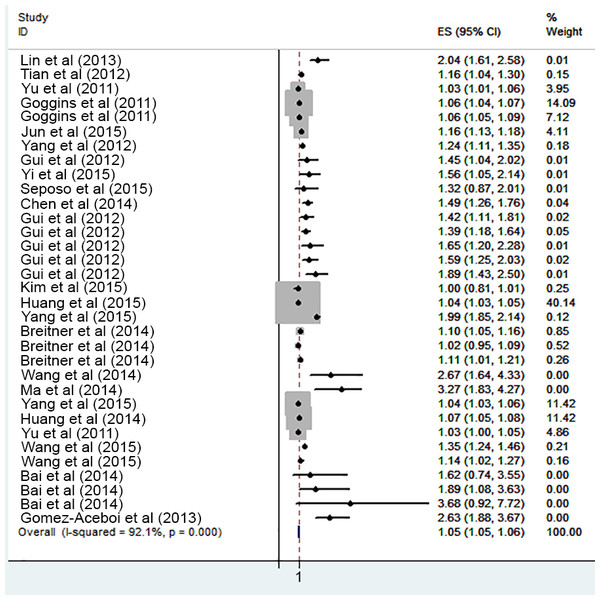 Meta-analysis of ambient temperature on risk of cardiovascular mortality in cold exposure.