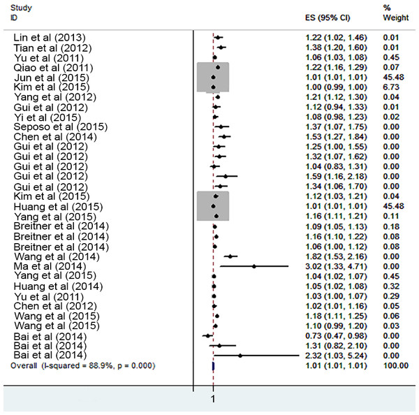 Meta-analysis of ambient temperature on risk of cardiovascular mortality in heat exposure.