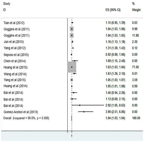 Meta-analysis of cold exposure and risk of cardiovascular mortality in males.