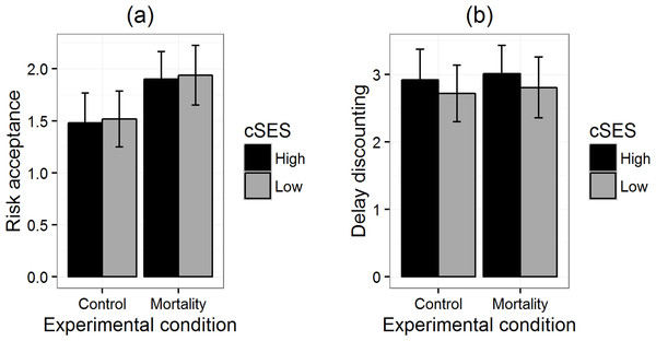 Risk acceptance (A) and delay discounting (B) by priming condition for participants of high and low childhood SES in replication 1.
