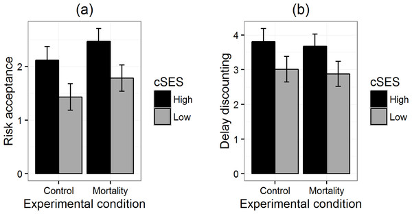 Risk acceptance (A) and delay discounting (B) by priming condition for participants of high and low childhood SES in replication 3.