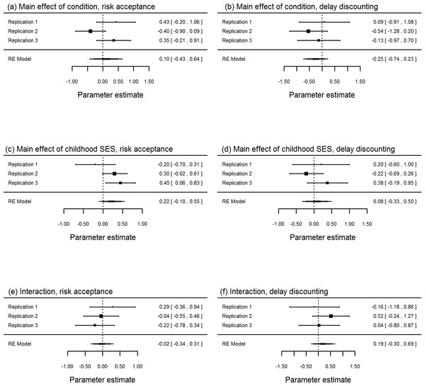 Forest plots from meta-analyses across our three experiments, showing the main effects of mortality priming condition (A, B); the main effects of childhood SES (C, D), and interaction between mortality-priming condition and childhood SES (E, F).