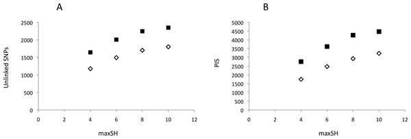 Genetic variability of recovered GBS loci as a function of pyRAD parameter “maximum number of individuals with heterozygotic sites” (maxSH).