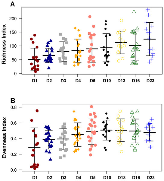 Overall diversity changes during the first 23 days of broiler microbiota development.