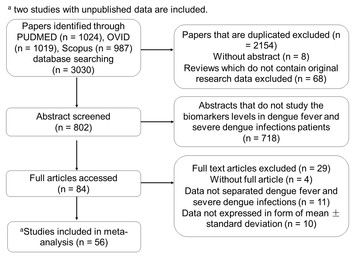 Meta-analysis Of Biomarkers For Severe Dengue Infections [PeerJ]