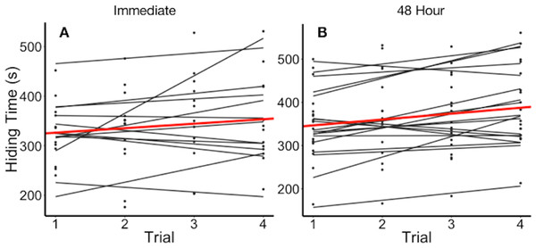 Hiding time (s) as a function of trial number, grouped by individual.
