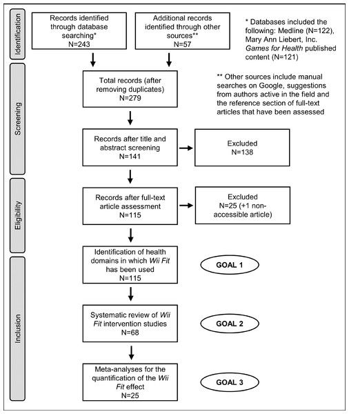 Flow diagram for the selection of studies included in the systematic review and the meta-analyses.