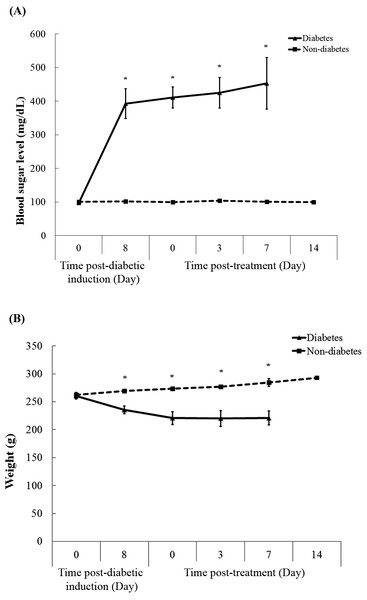Blood sugar levels (A) and weight (B) of rats in both diabetic and non-diabetic groups.