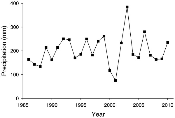 Changes in precipitation during spring (March–May) measured at Yeongcheon weather station near the study site over the study period (1986–2010).
