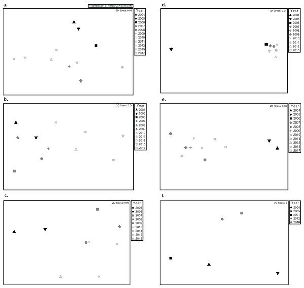 Multidimensional scaling (MDS) plots showing variations in coral assemblages between monitoring surveys at (A) Mayagüez, (B) Rincón, (C) Guánica, (D) Isla Desecheo, (E) Ponce, and (F) Isla de Vieques.