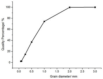 Plantar Pressure Distribution Of Ostrich During Locomotion On Loose 