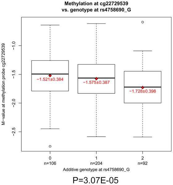 The association between SNP rs4758690 genotype and methylation status in gene MLXIP.