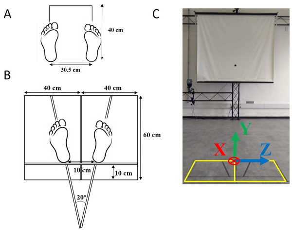 (A) Lines on the floor used for the alignment of a subject’s feet in a standardized position during the calibration trial. (B) Lines for the subject’s feet placement on the force platforms or on the foam blocks during the quiet standing trials. (C) Data collection room for the stabilography (note the 5-cm black target at the wall 4.35 m ahead), the two force platforms (marked in yellow), and the laboratory coordinate system convention (XYZ vectors).