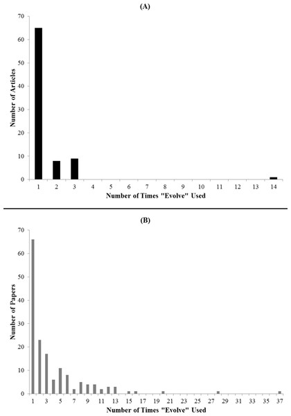 Number of times “Evolve” used in articles and papers that used “Evolve.”