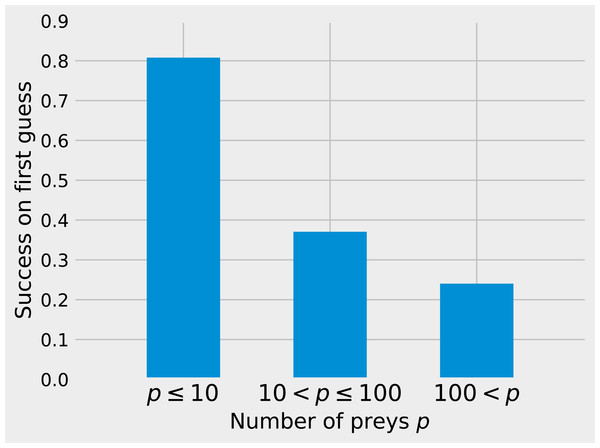 Success on first guess with Tanimoto similarity as a function of the number of prey.