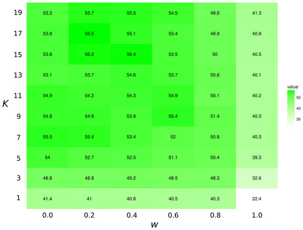 Top1 success rates for the KNN/Tanimoto algorithm with various K and weights to traits.