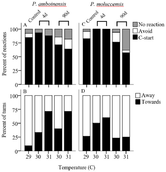 Responsiveness and directionality to the startling stimulus.