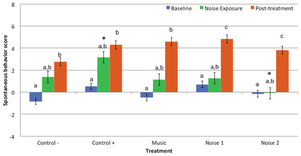 Mean spontaneous behavior scores ± standard error of the mean for 3 evaluation periods (baseline, noise exposure, post-treatment) in 5 treatments (Control−, Control+, Music, Noise 1, Noise 2) (n = 10 dogs).