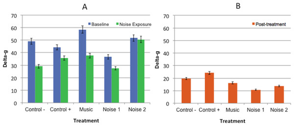 Mean delta-g values ± standard error of the mean for 3 experimental periods (baseline, noise exposure, post-treatment) in 5 noise treatments (Control−, Control+, Music, Noise 1, Noise 2) (n = 10 dogs).