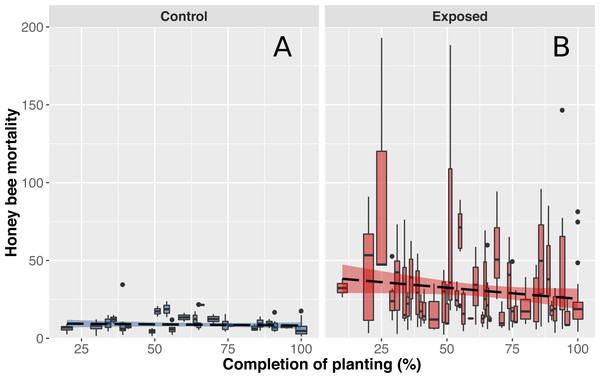 Honey bee mortality in function on planting completion.