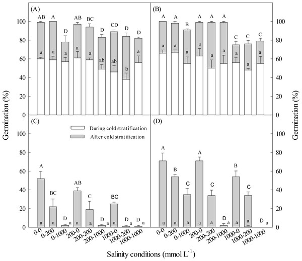 Effect of salinity during and after cold stratification on germination.