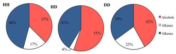 Percentages of the main functional chemicals in sclerites from healthy sea fans (HH), from healthy tissue from diseased sea fans (HD), and diseased tissue from diseased sea fans (DD).