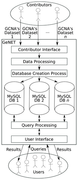 GeNET workflow.