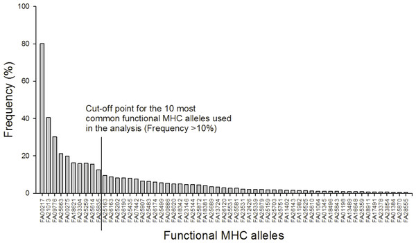 Frequency distribution of the 59 functional MHC class I alleles and cut-off point for the ten most common alleles used in the analysis (Frequency >10%).