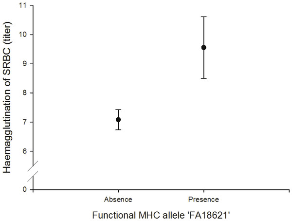 Adaptive (humoral) immunity: relationship between the FA ‘FA18621’ and SRBC.