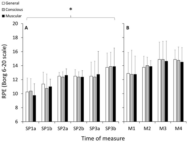 Ratings of perceived exertion (RPE) measured using the 6–20 Borg scale during the self-paced periods of running (A), and during the HILL condition during the modules (B).