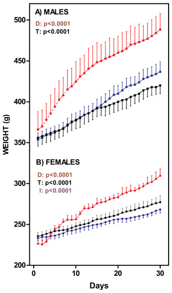 Rat weight changes through 30-days of dietary treatment.