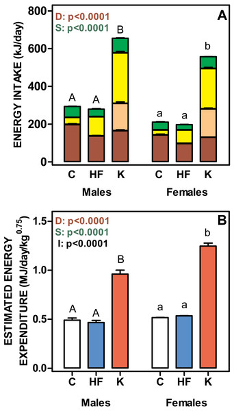 Total daily nutrient intake and estimated daily energy expenditure of rats treated for 30-days with standard, high-fat or cafeteria diets.