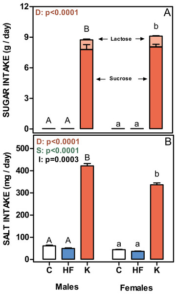 Sugar and salt intakes of rats treated for 30-days with standard, high-fat or cafeteria diets.