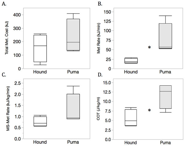 Energetic costs of pursuit and evasion for hounds (white) and pumas (grey), respectively, summarized across four chases.