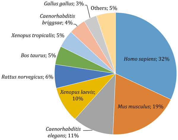Top-hit species distribution for unigenes from the transcriptome of O. cruralis in the SwissProt database.