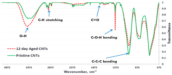 FTIR Spectra of Pristine (green, solid) and aged (red, dotted) CNTRENE CL100LM CNT material.